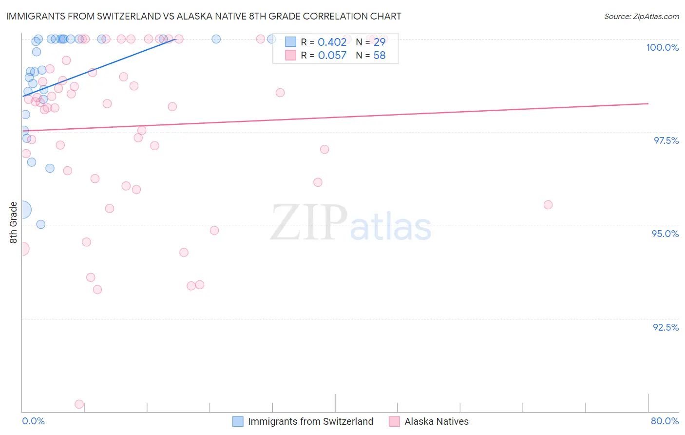 Immigrants from Switzerland vs Alaska Native 8th Grade