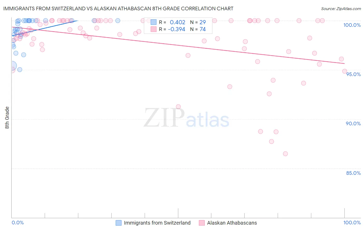 Immigrants from Switzerland vs Alaskan Athabascan 8th Grade