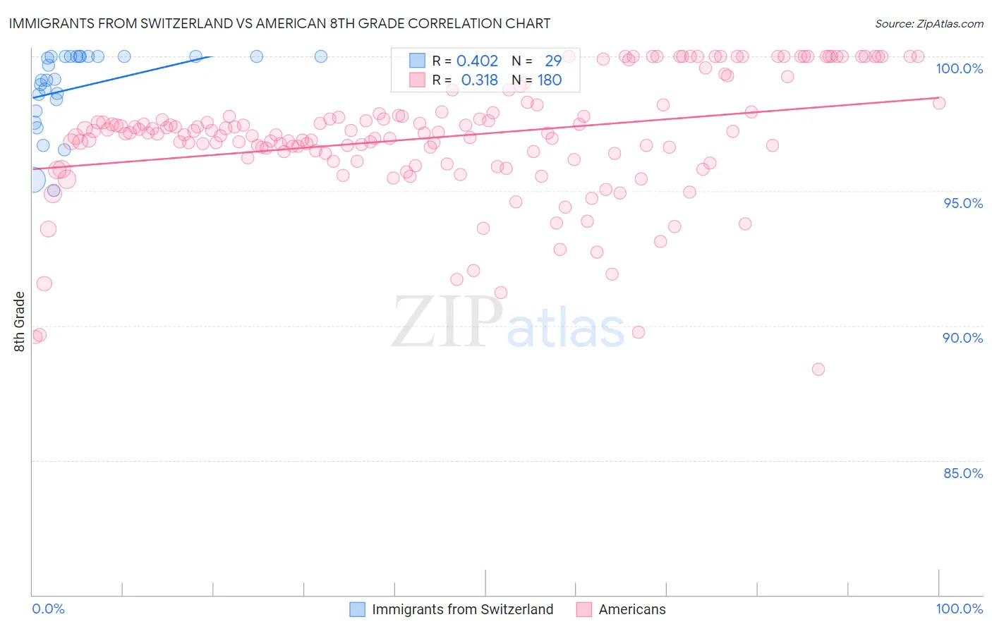 Immigrants from Switzerland vs American 8th Grade