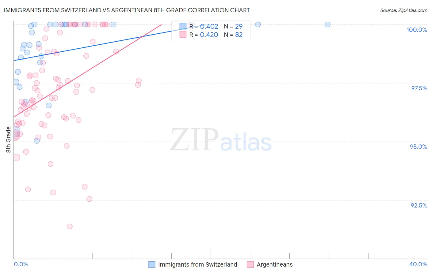 Immigrants from Switzerland vs Argentinean 8th Grade