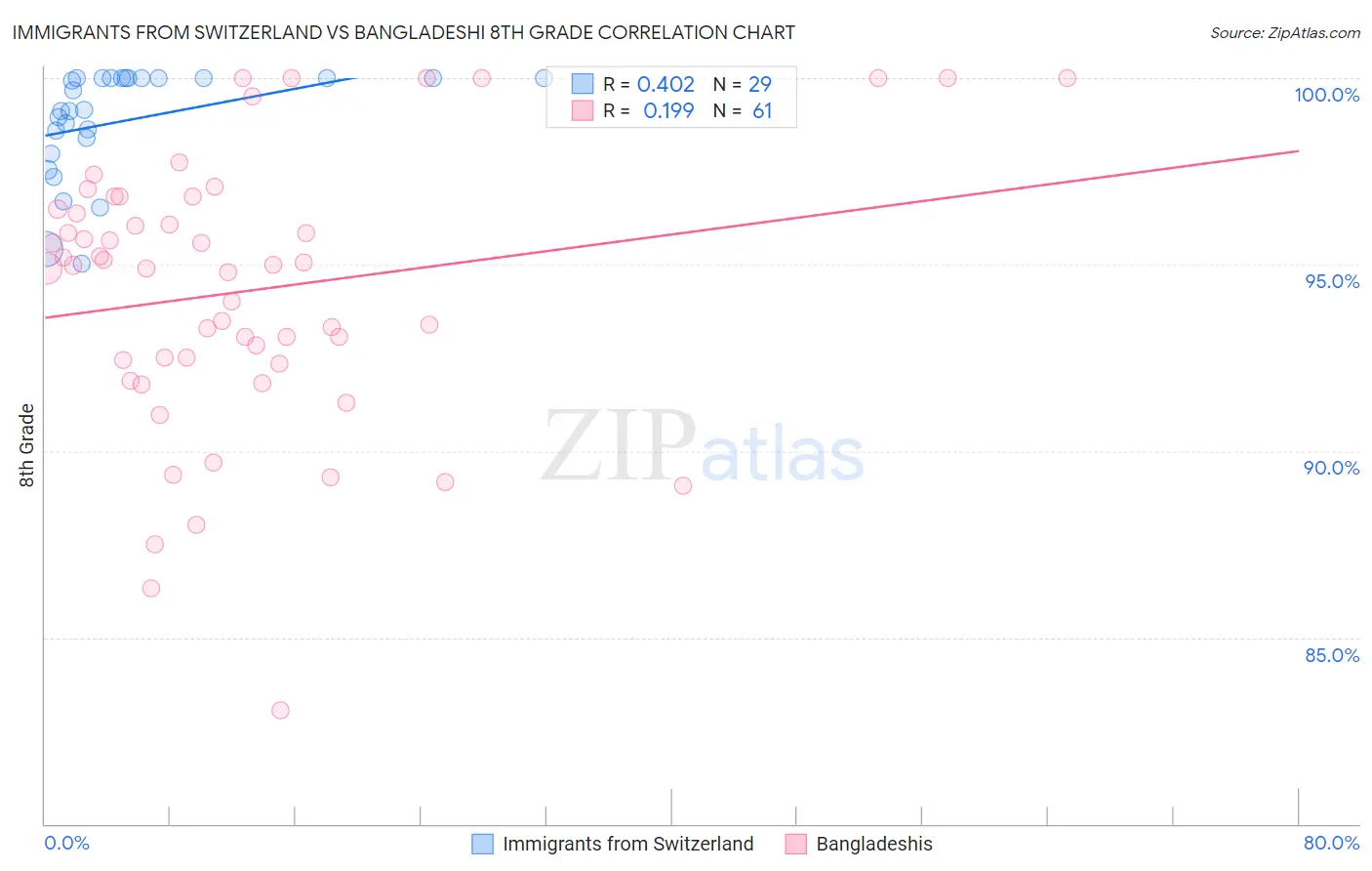 Immigrants from Switzerland vs Bangladeshi 8th Grade