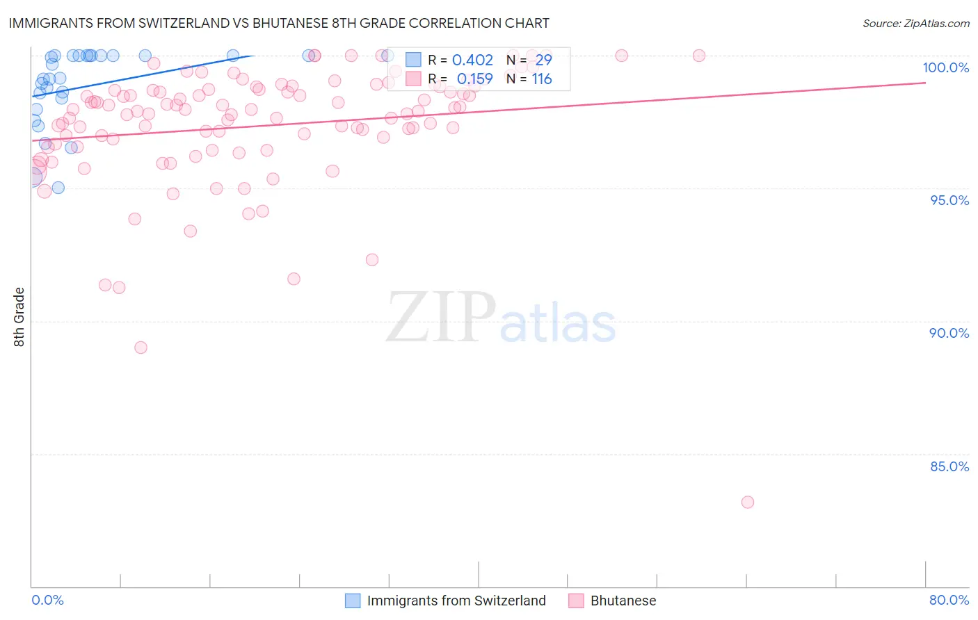 Immigrants from Switzerland vs Bhutanese 8th Grade
