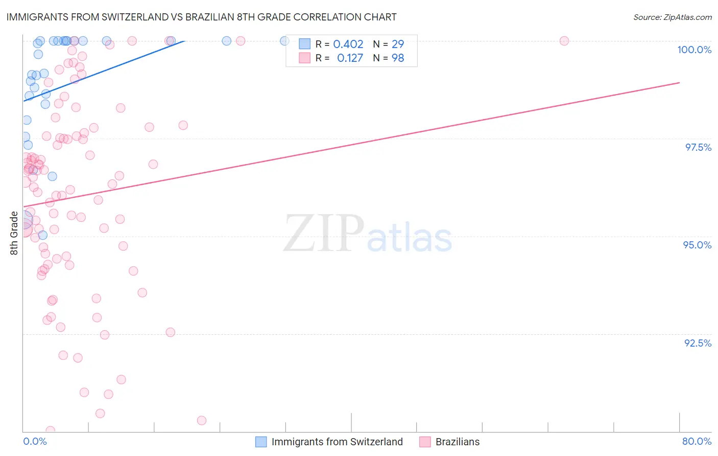 Immigrants from Switzerland vs Brazilian 8th Grade