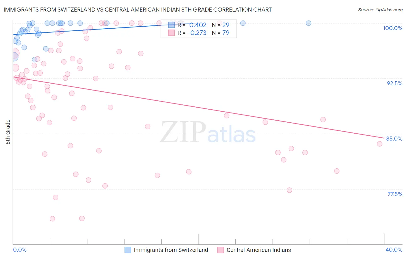 Immigrants from Switzerland vs Central American Indian 8th Grade