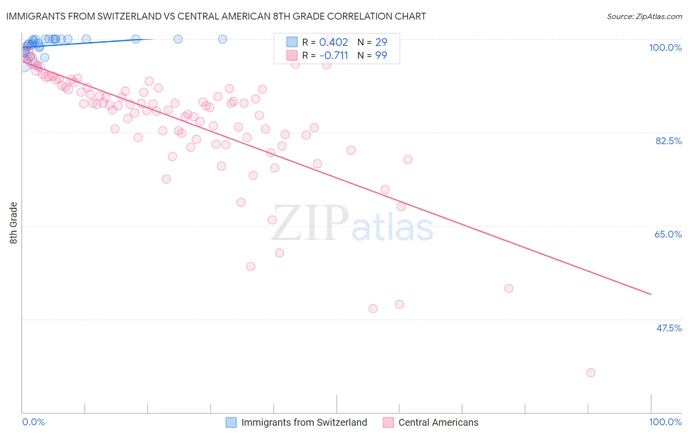 Immigrants from Switzerland vs Central American 8th Grade