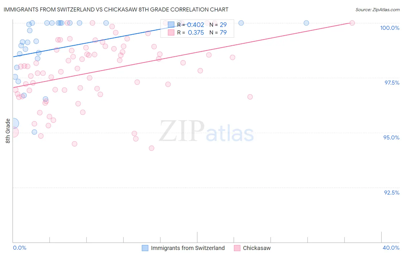 Immigrants from Switzerland vs Chickasaw 8th Grade
