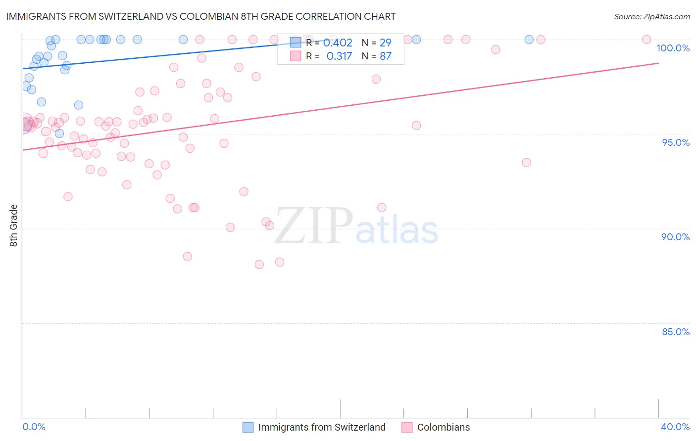 Immigrants from Switzerland vs Colombian 8th Grade