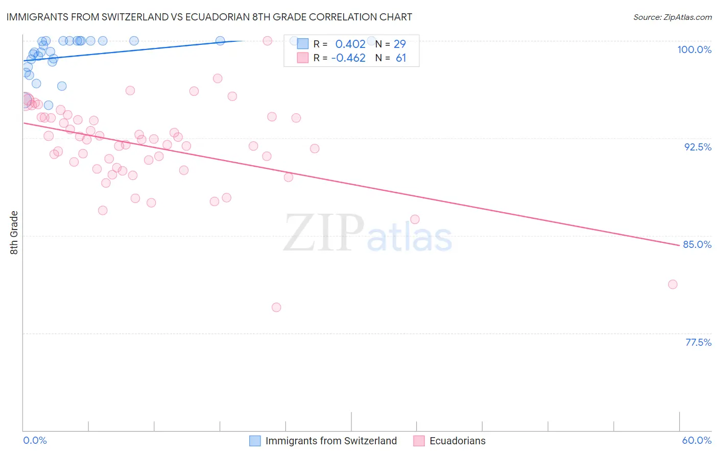 Immigrants from Switzerland vs Ecuadorian 8th Grade