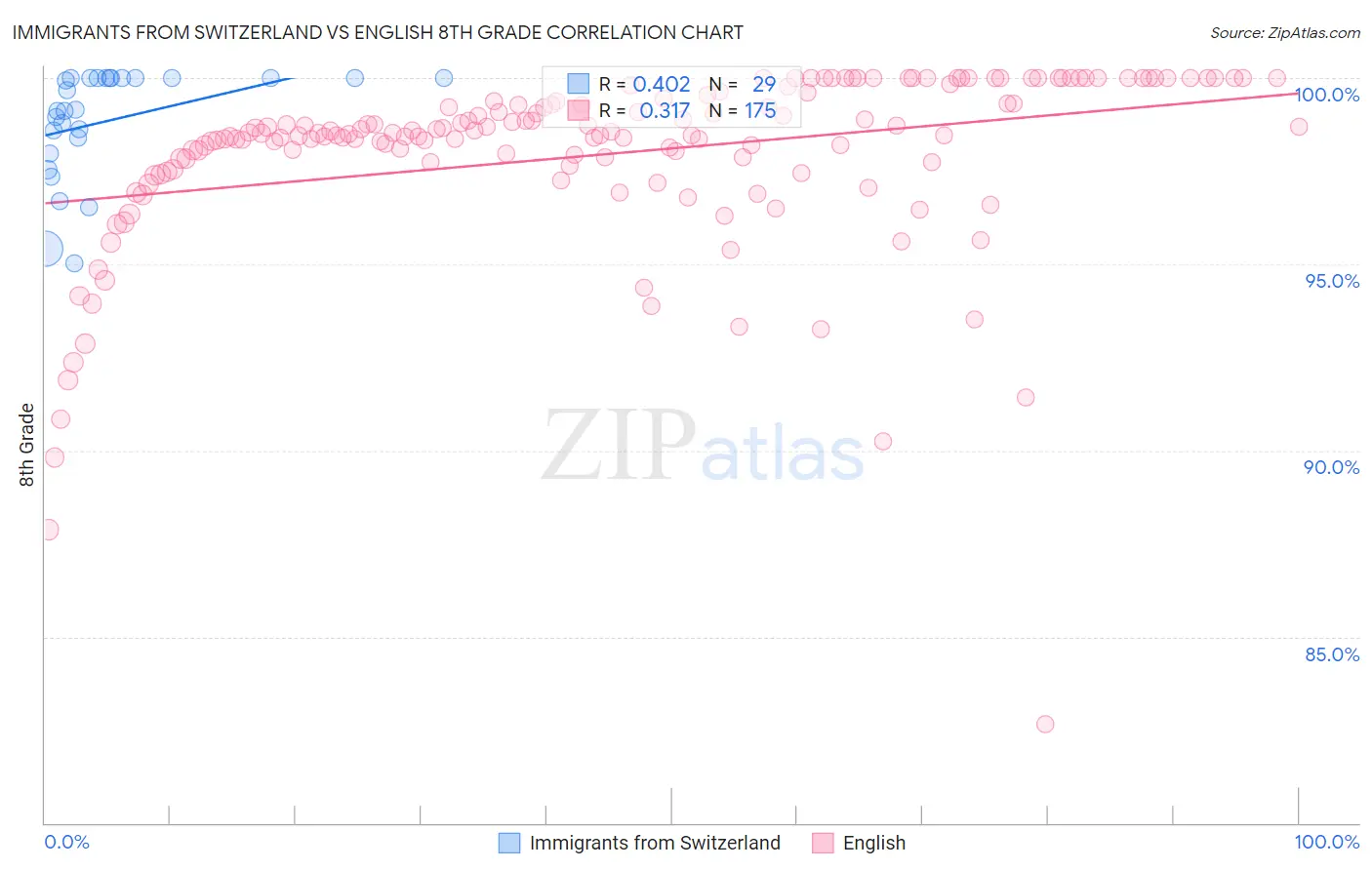 Immigrants from Switzerland vs English 8th Grade