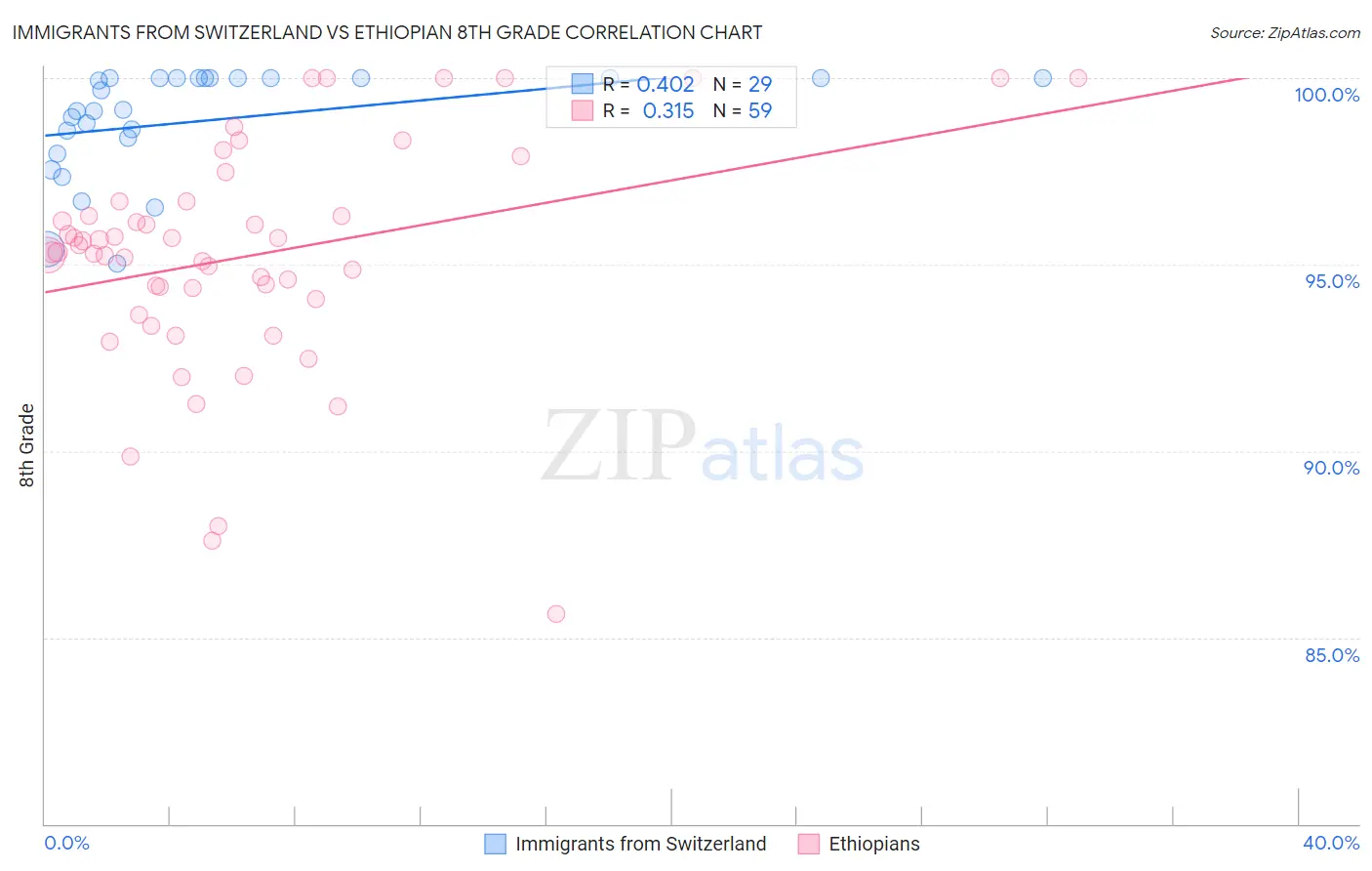 Immigrants from Switzerland vs Ethiopian 8th Grade