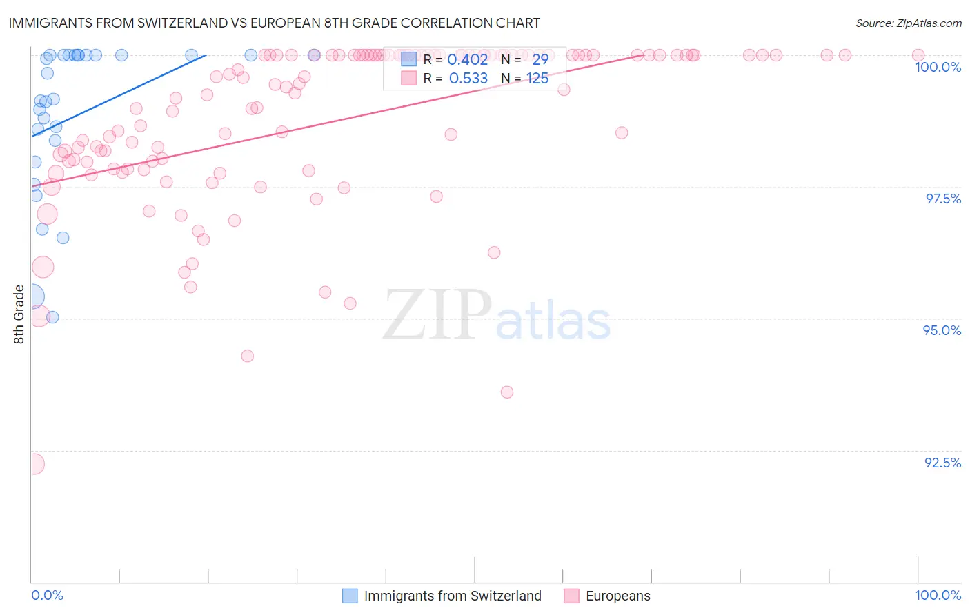 Immigrants from Switzerland vs European 8th Grade