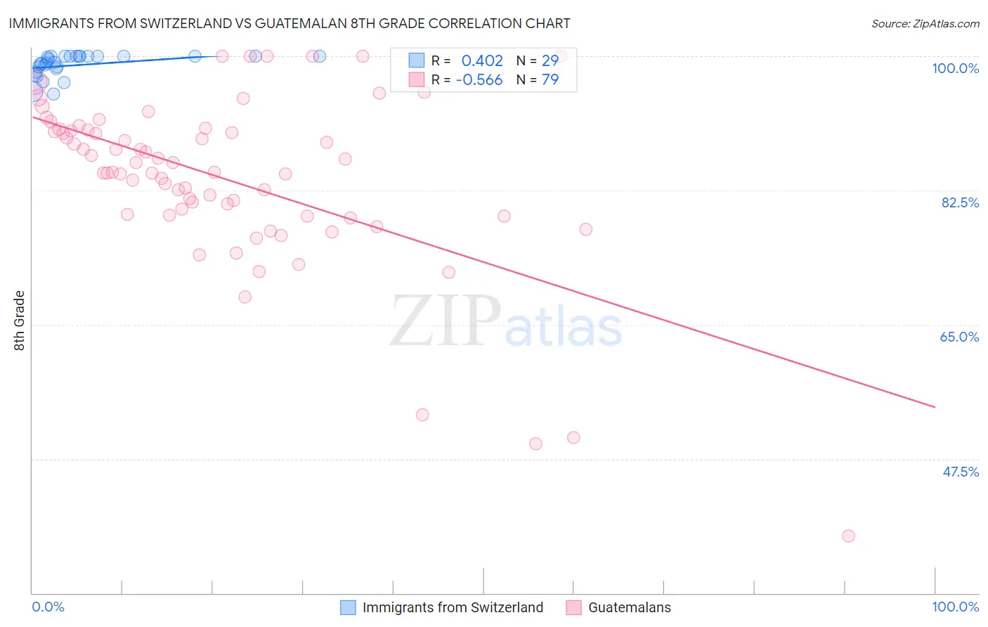 Immigrants from Switzerland vs Guatemalan 8th Grade