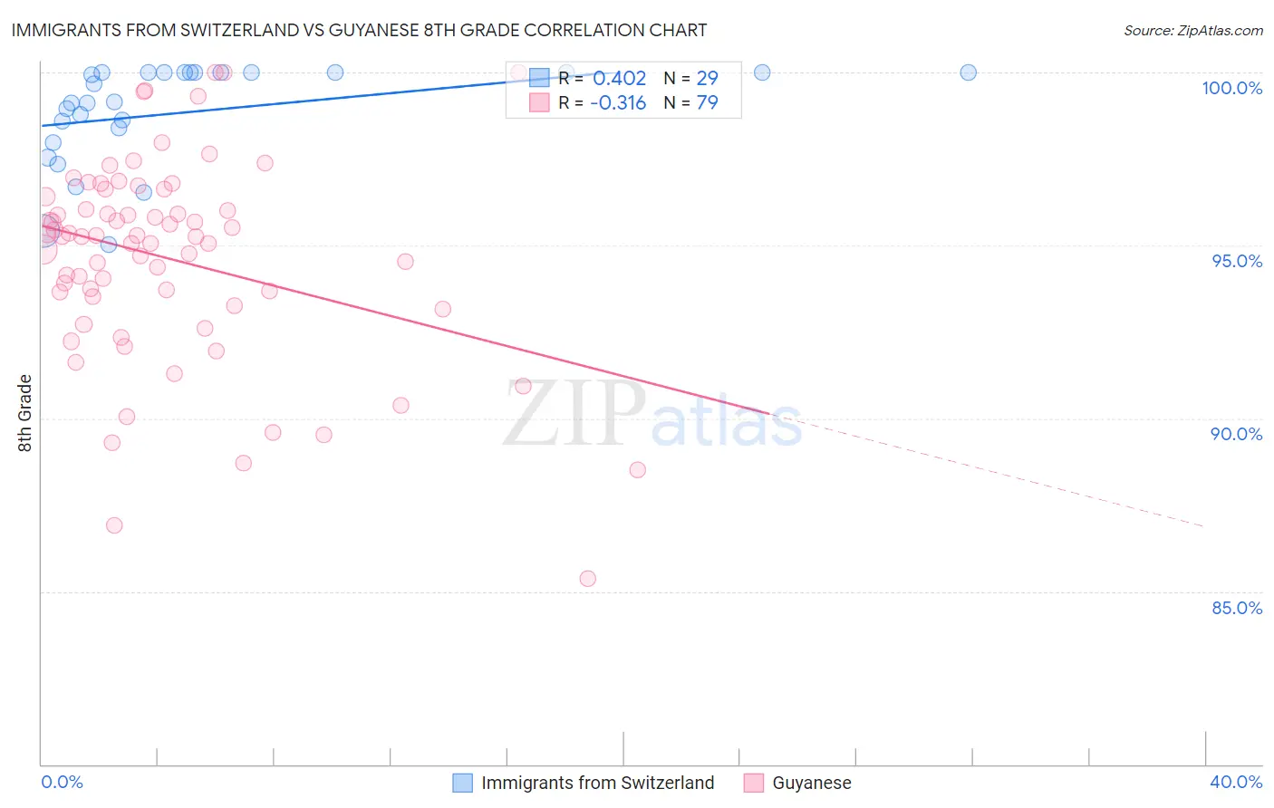 Immigrants from Switzerland vs Guyanese 8th Grade