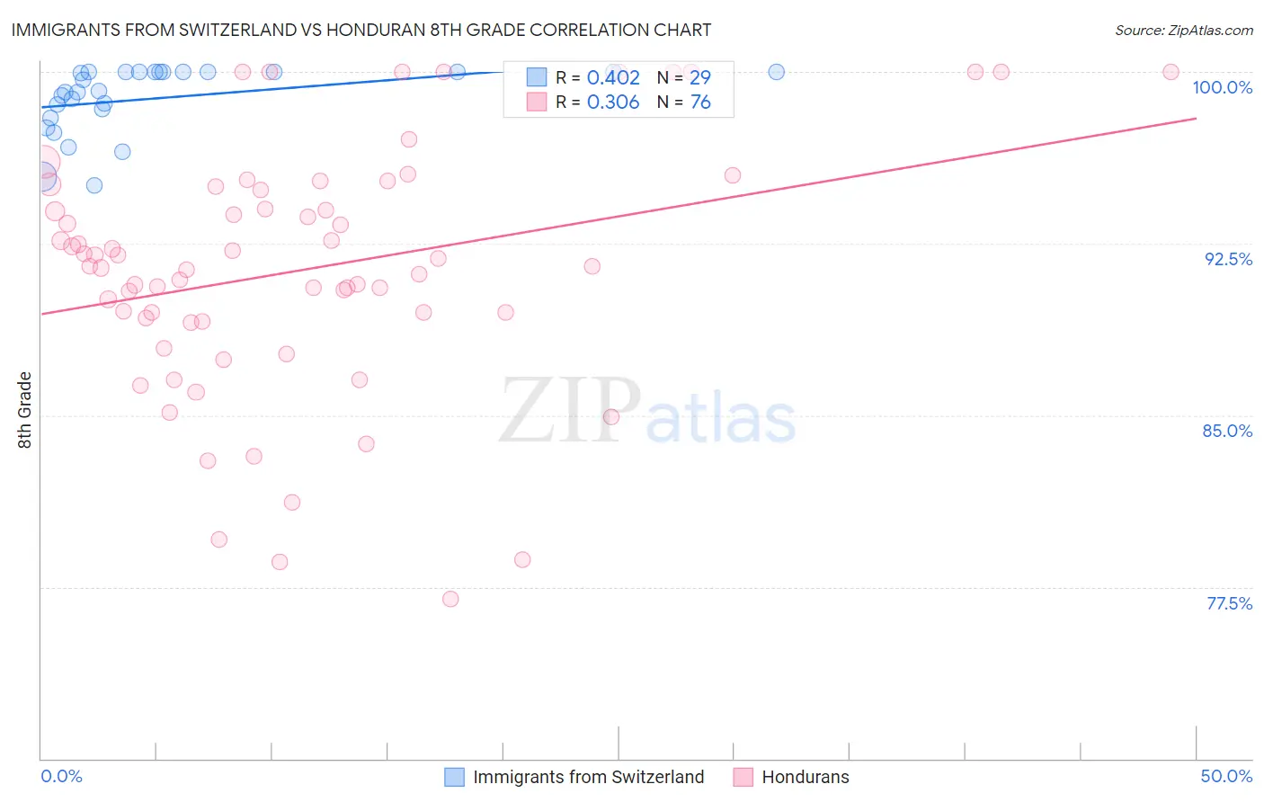 Immigrants from Switzerland vs Honduran 8th Grade