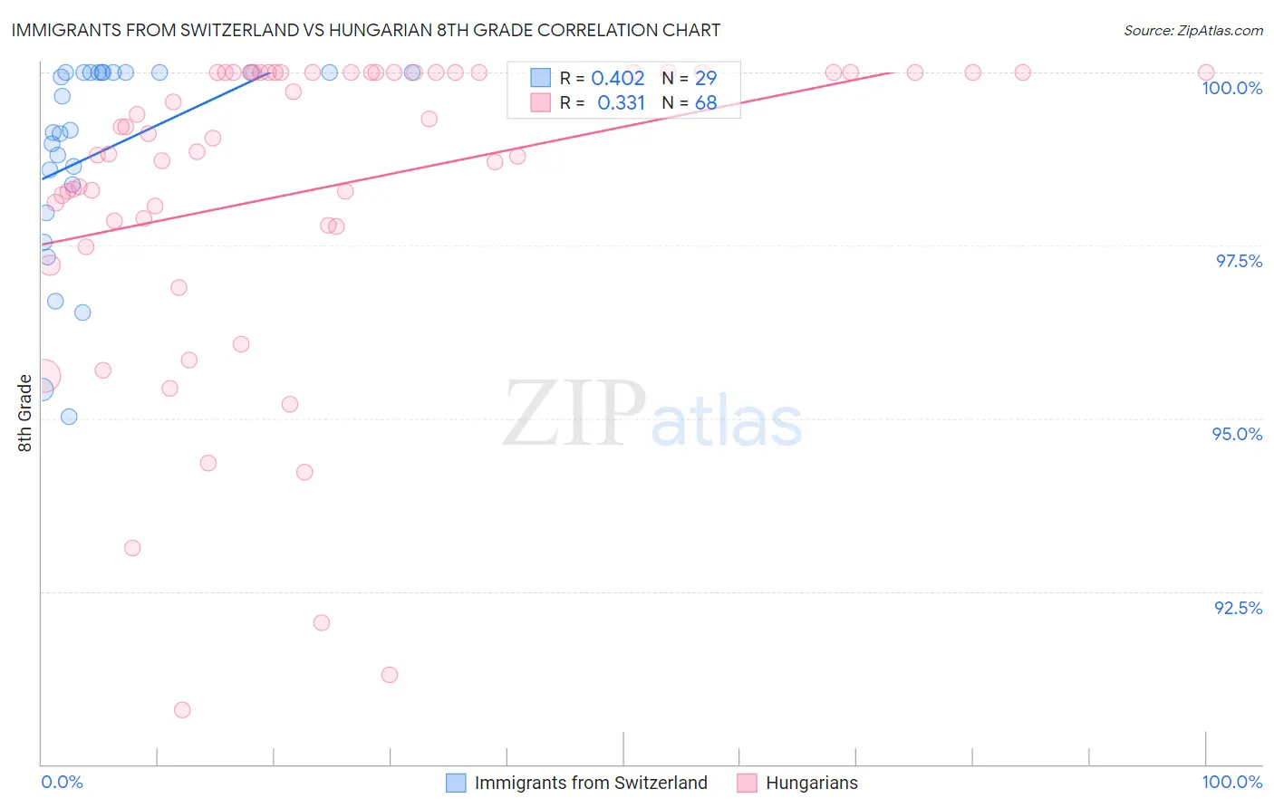 Immigrants from Switzerland vs Hungarian 8th Grade