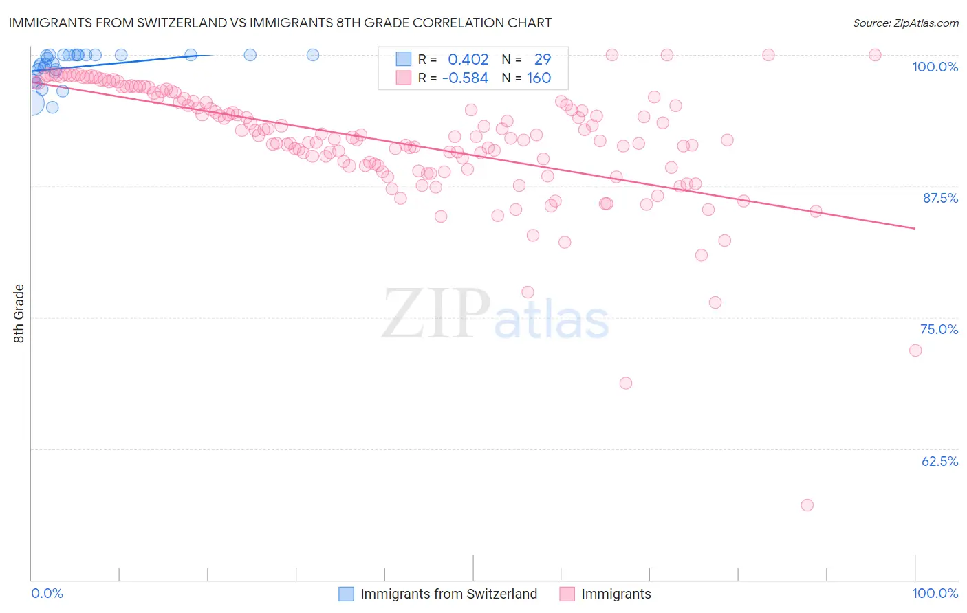 Immigrants from Switzerland vs Immigrants 8th Grade