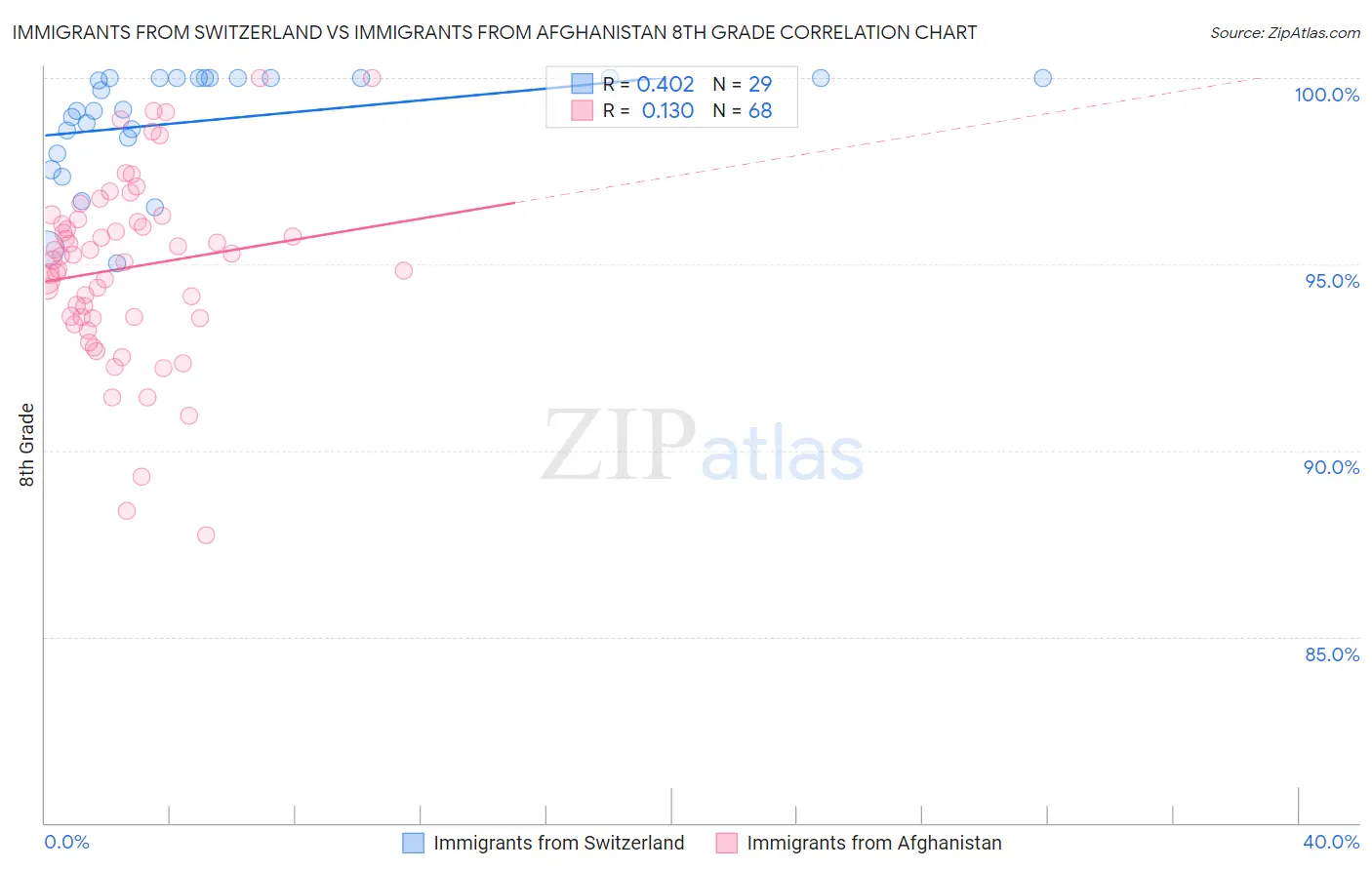 Immigrants from Switzerland vs Immigrants from Afghanistan 8th Grade