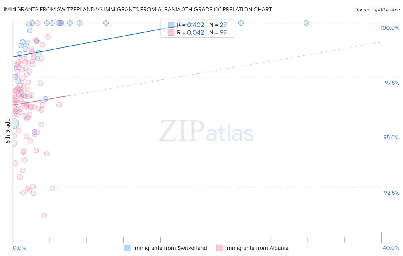 Immigrants from Switzerland vs Immigrants from Albania 8th Grade