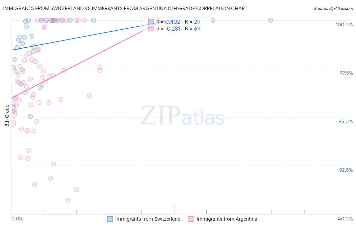 Immigrants from Switzerland vs Immigrants from Argentina 8th Grade