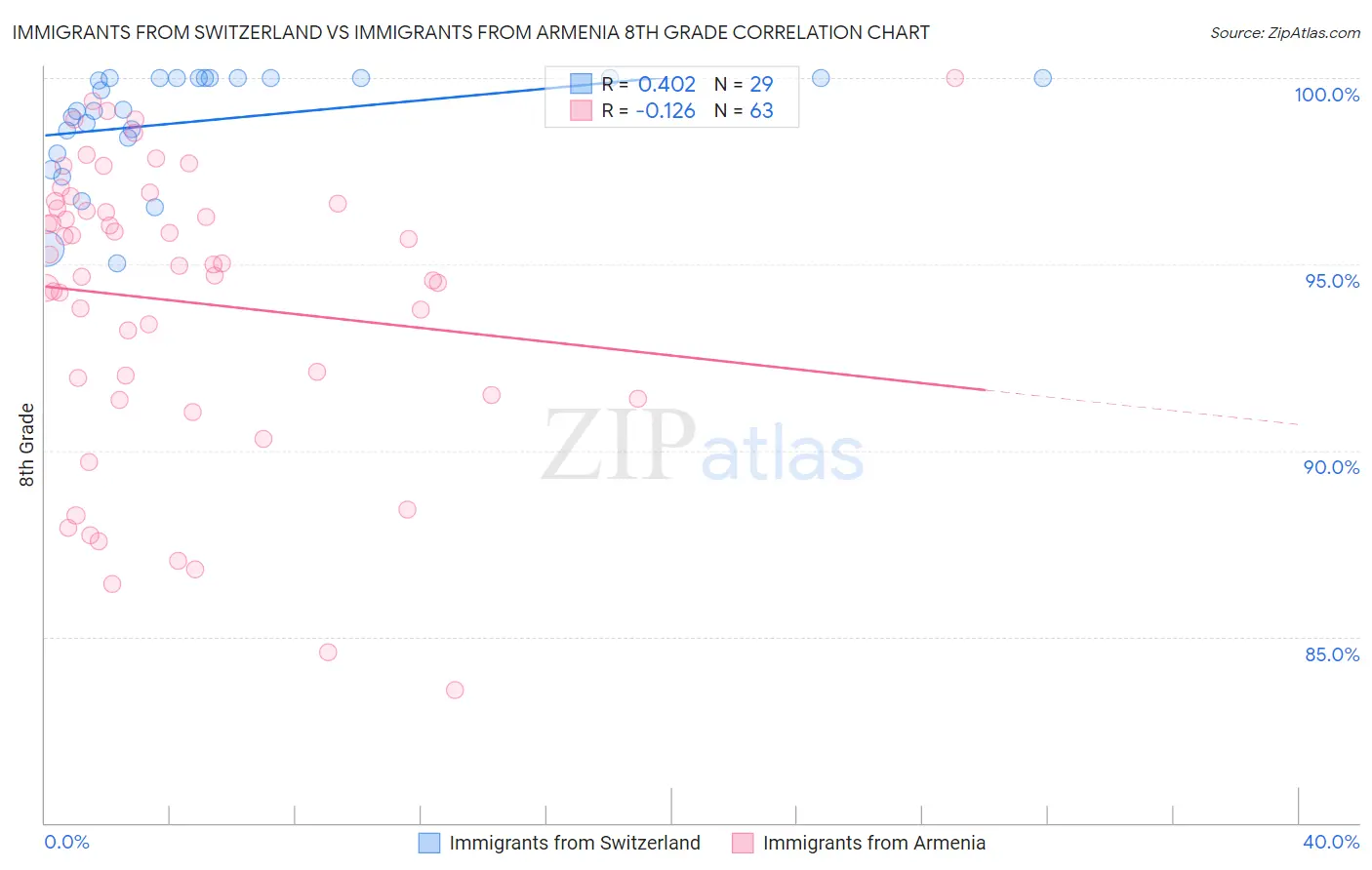 Immigrants from Switzerland vs Immigrants from Armenia 8th Grade
