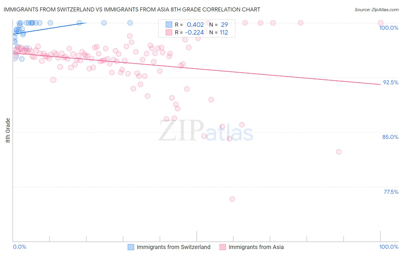 Immigrants from Switzerland vs Immigrants from Asia 8th Grade