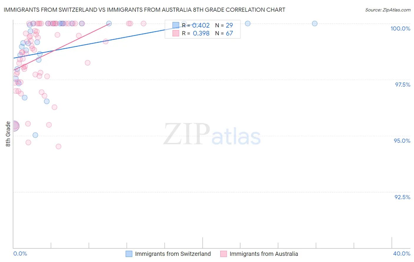 Immigrants from Switzerland vs Immigrants from Australia 8th Grade