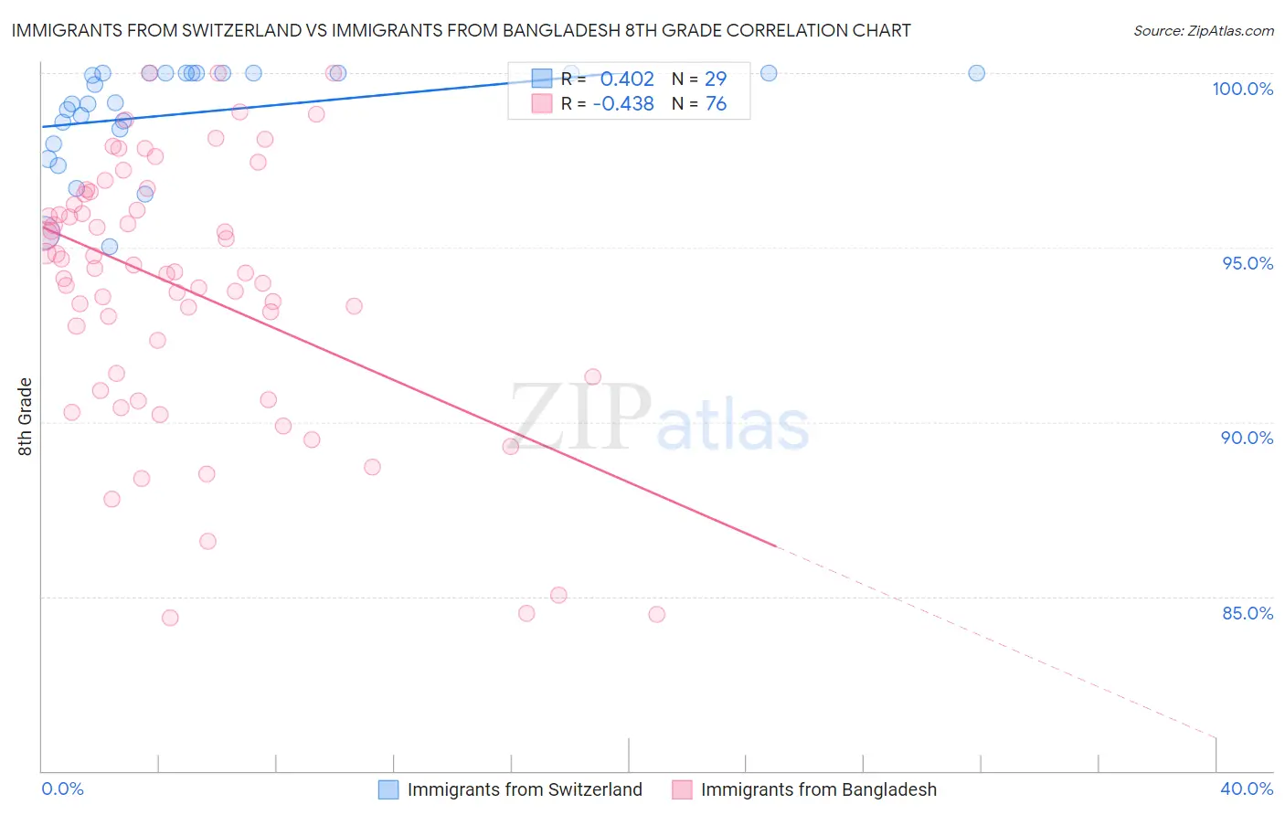 Immigrants from Switzerland vs Immigrants from Bangladesh 8th Grade