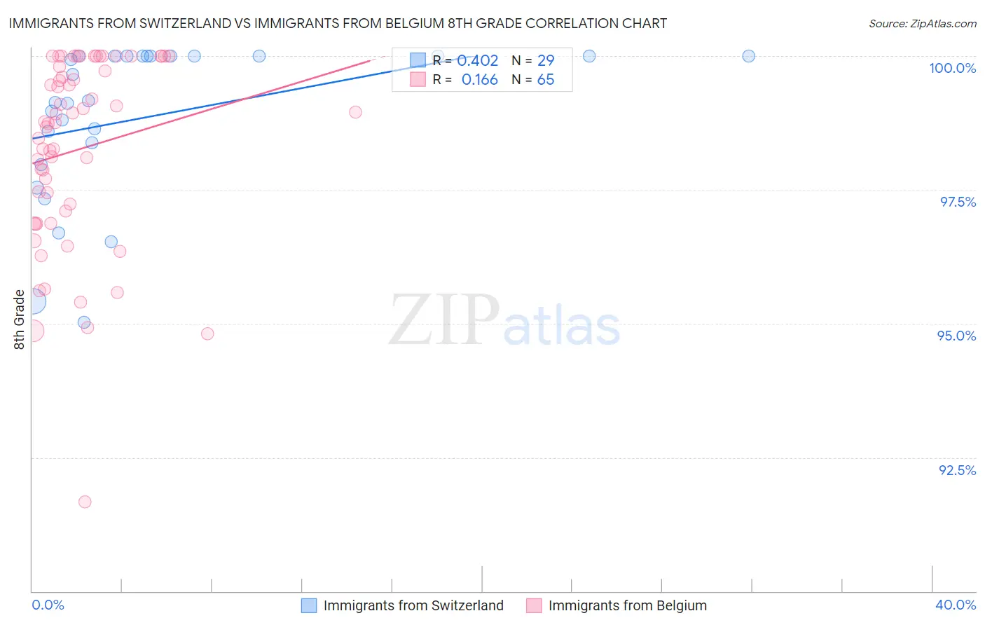 Immigrants from Switzerland vs Immigrants from Belgium 8th Grade