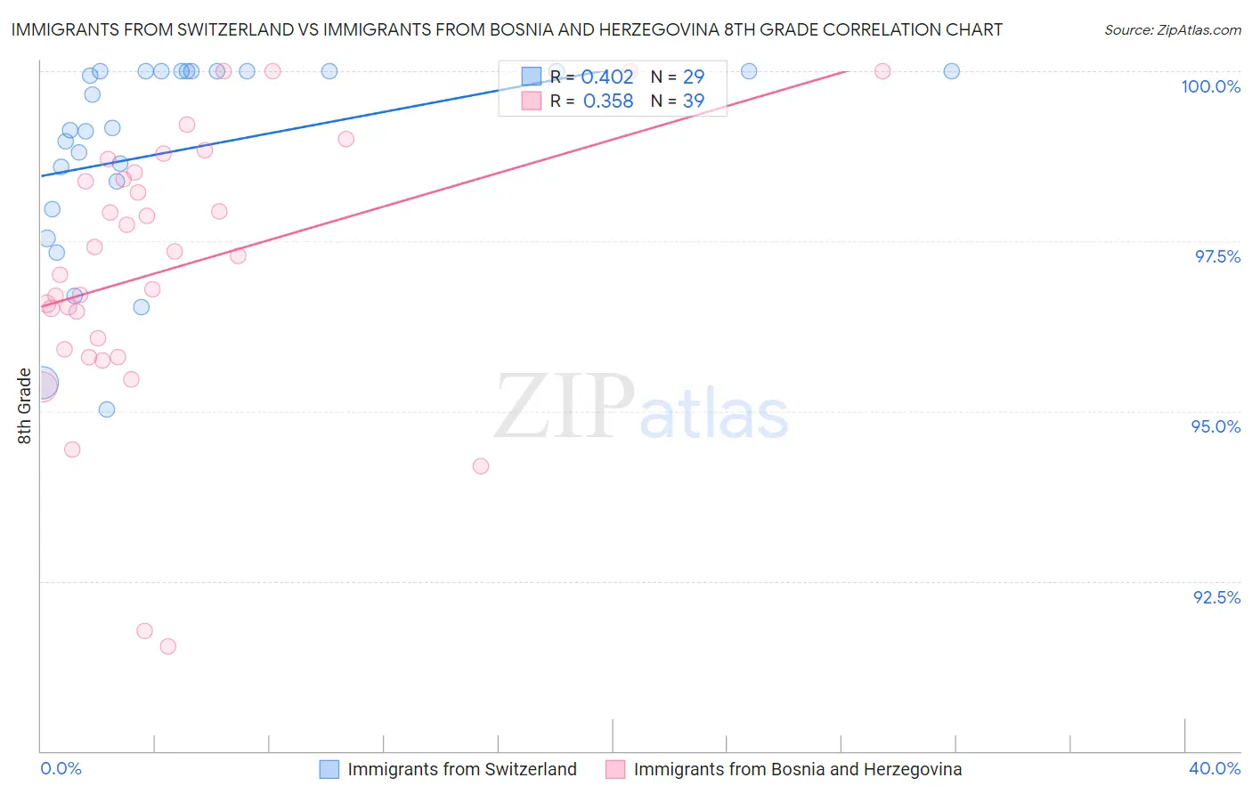 Immigrants from Switzerland vs Immigrants from Bosnia and Herzegovina 8th Grade
