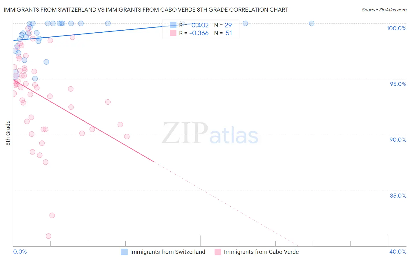 Immigrants from Switzerland vs Immigrants from Cabo Verde 8th Grade