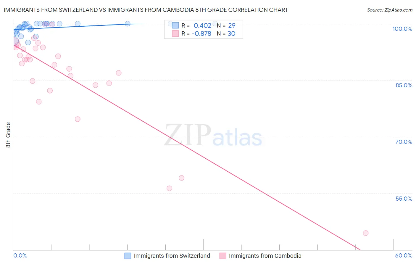 Immigrants from Switzerland vs Immigrants from Cambodia 8th Grade