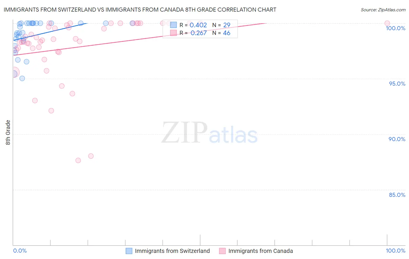 Immigrants from Switzerland vs Immigrants from Canada 8th Grade