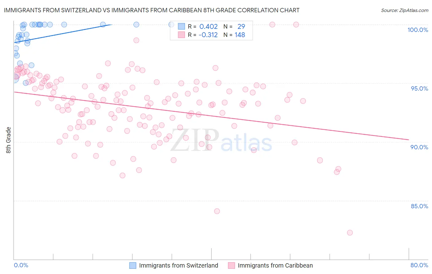 Immigrants from Switzerland vs Immigrants from Caribbean 8th Grade