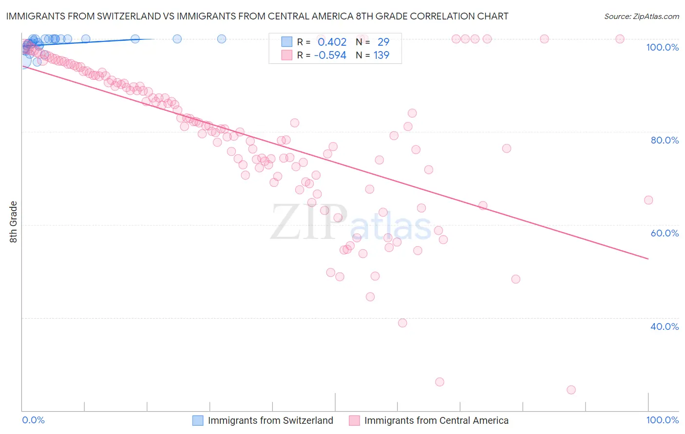 Immigrants from Switzerland vs Immigrants from Central America 8th Grade