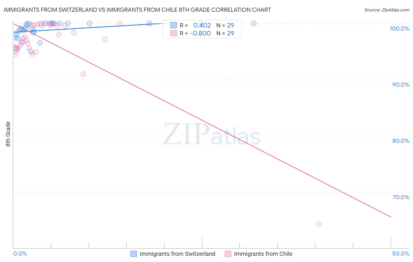 Immigrants from Switzerland vs Immigrants from Chile 8th Grade