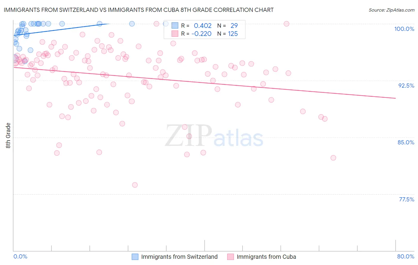 Immigrants from Switzerland vs Immigrants from Cuba 8th Grade