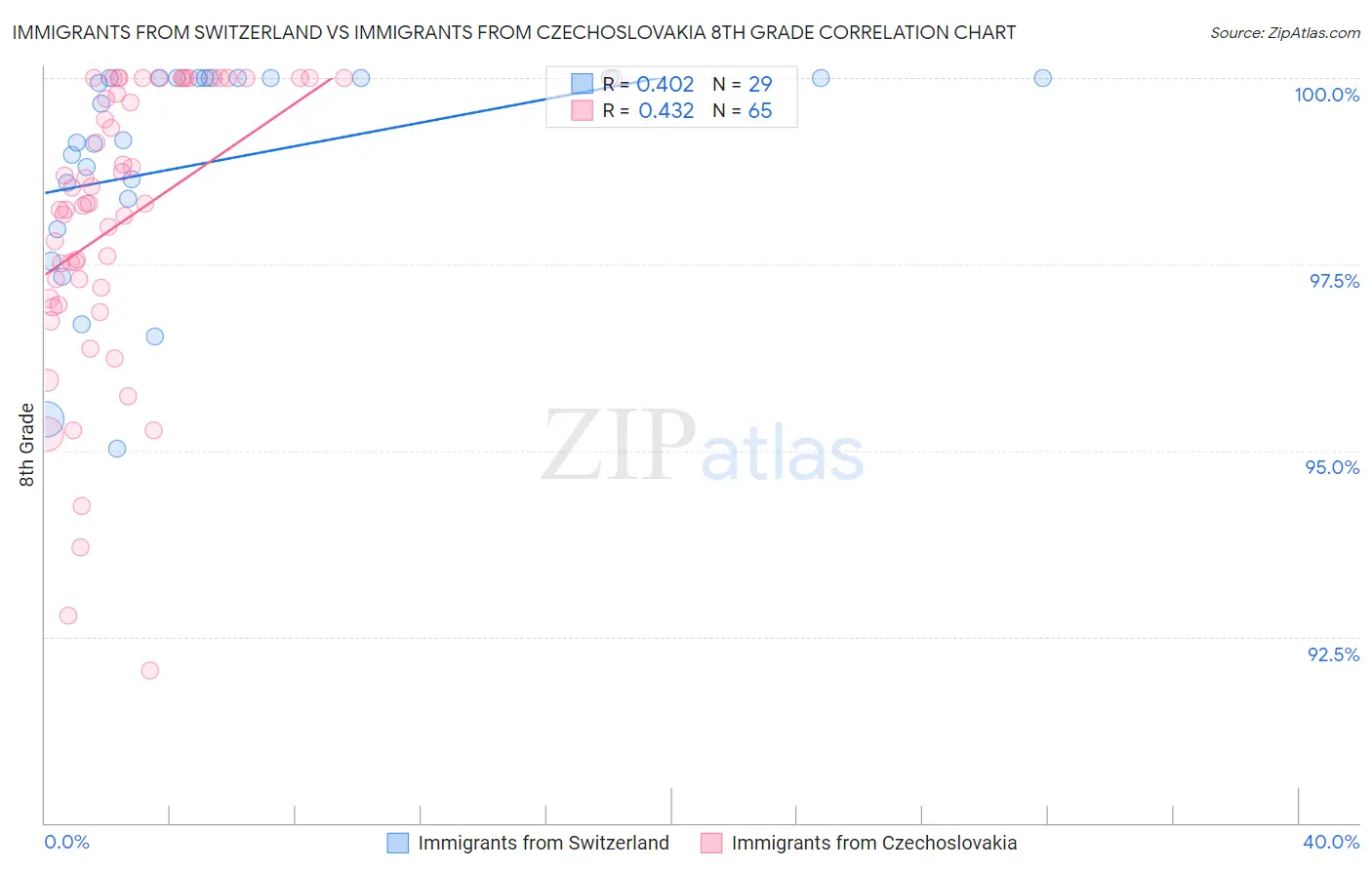 Immigrants from Switzerland vs Immigrants from Czechoslovakia 8th Grade