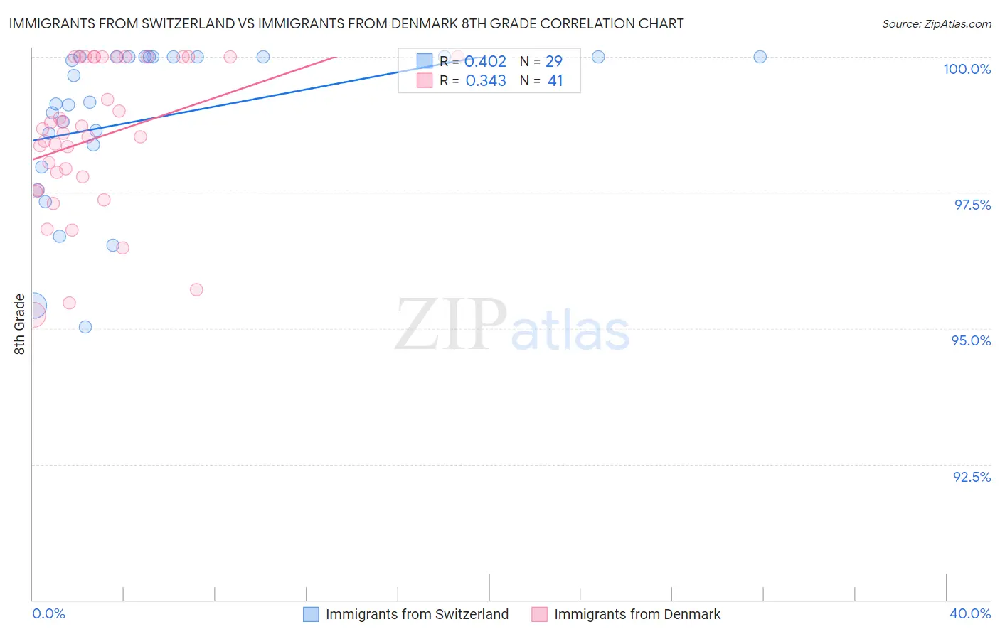 Immigrants from Switzerland vs Immigrants from Denmark 8th Grade