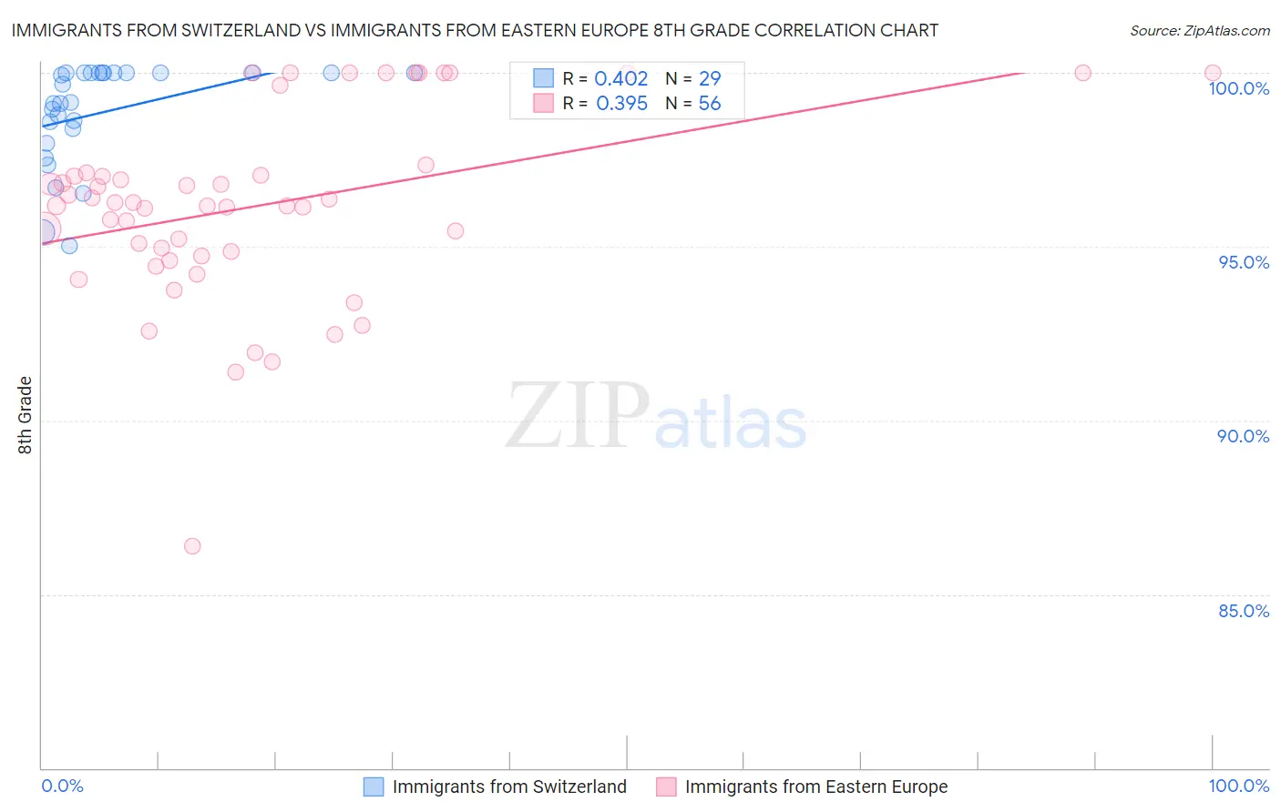 Immigrants from Switzerland vs Immigrants from Eastern Europe 8th Grade