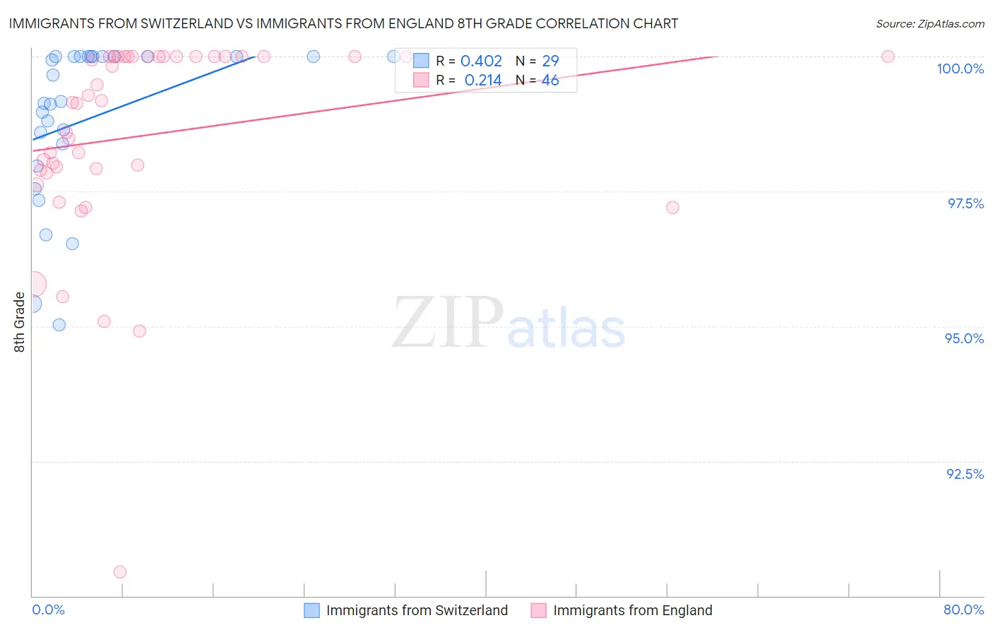 Immigrants from Switzerland vs Immigrants from England 8th Grade