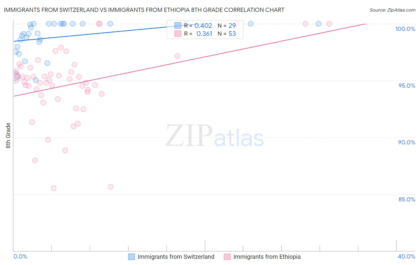 Immigrants from Switzerland vs Immigrants from Ethiopia 8th Grade