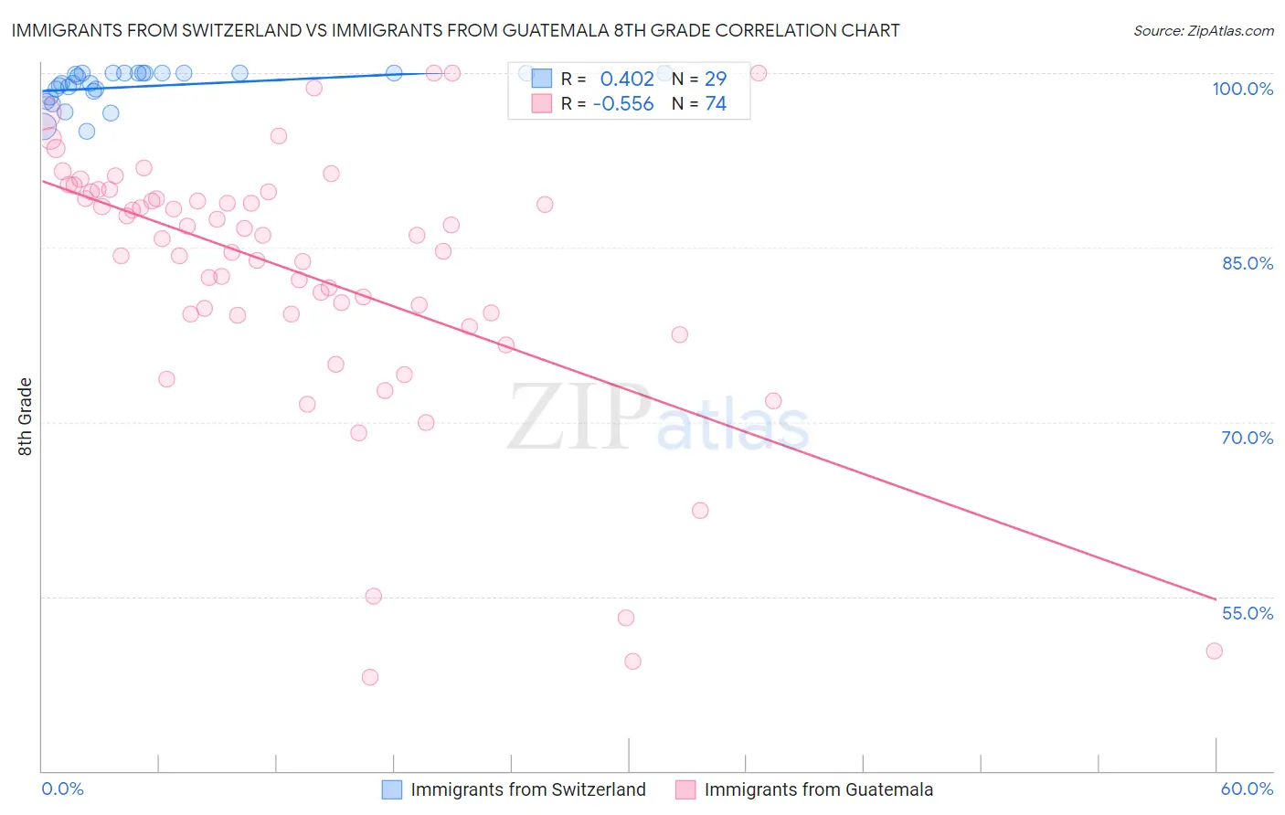 Immigrants from Switzerland vs Immigrants from Guatemala 8th Grade