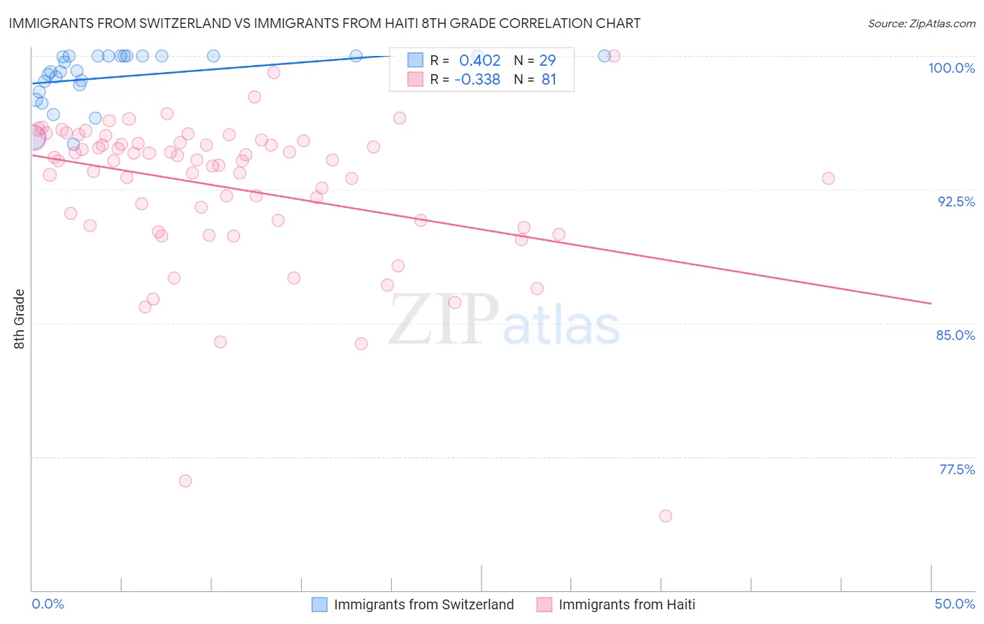 Immigrants from Switzerland vs Immigrants from Haiti 8th Grade