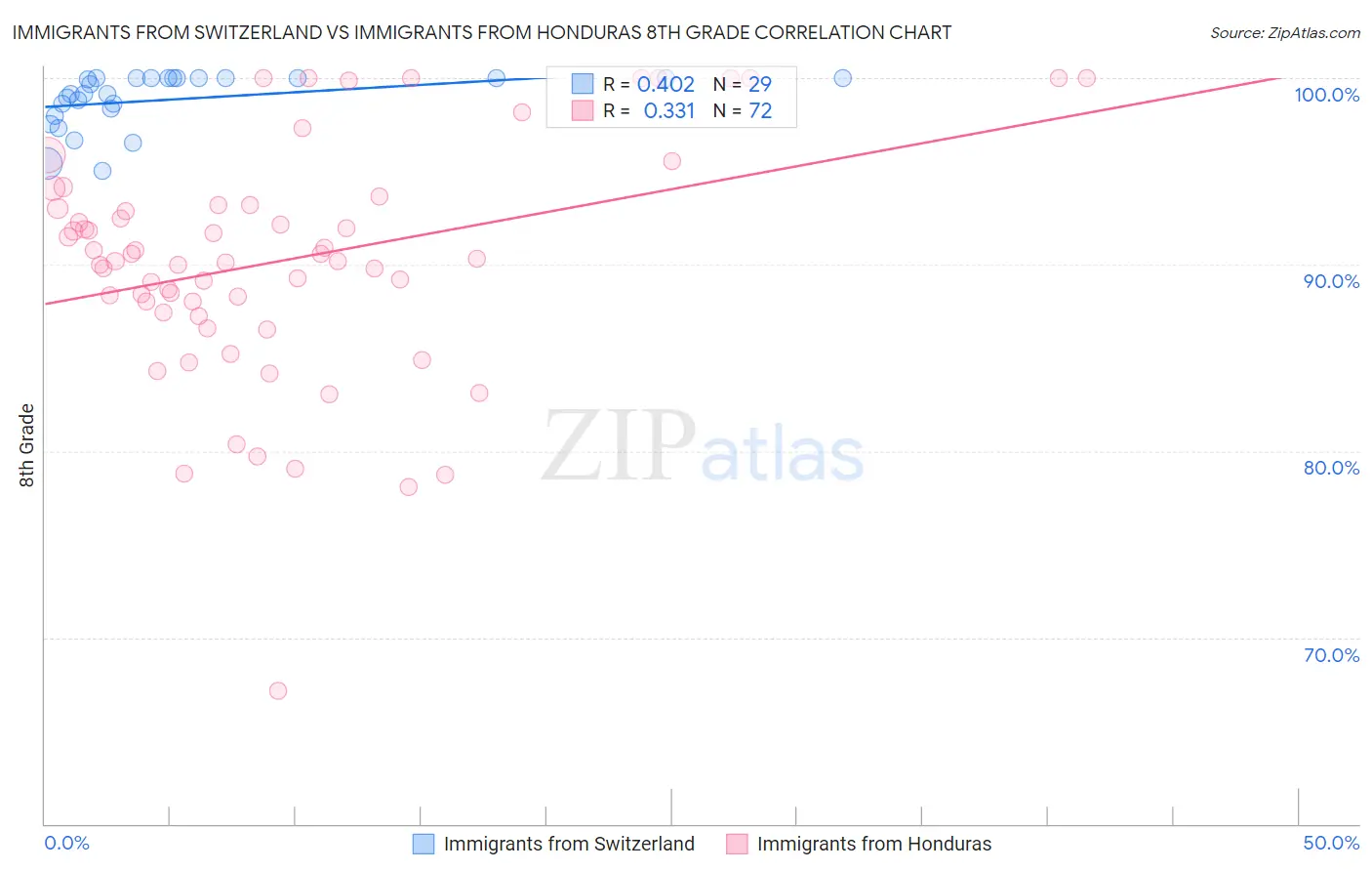 Immigrants from Switzerland vs Immigrants from Honduras 8th Grade