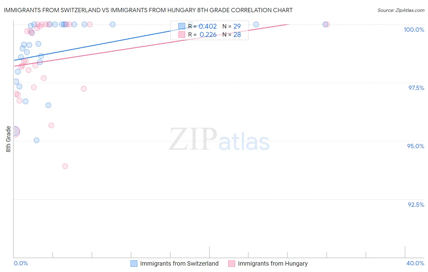 Immigrants from Switzerland vs Immigrants from Hungary 8th Grade