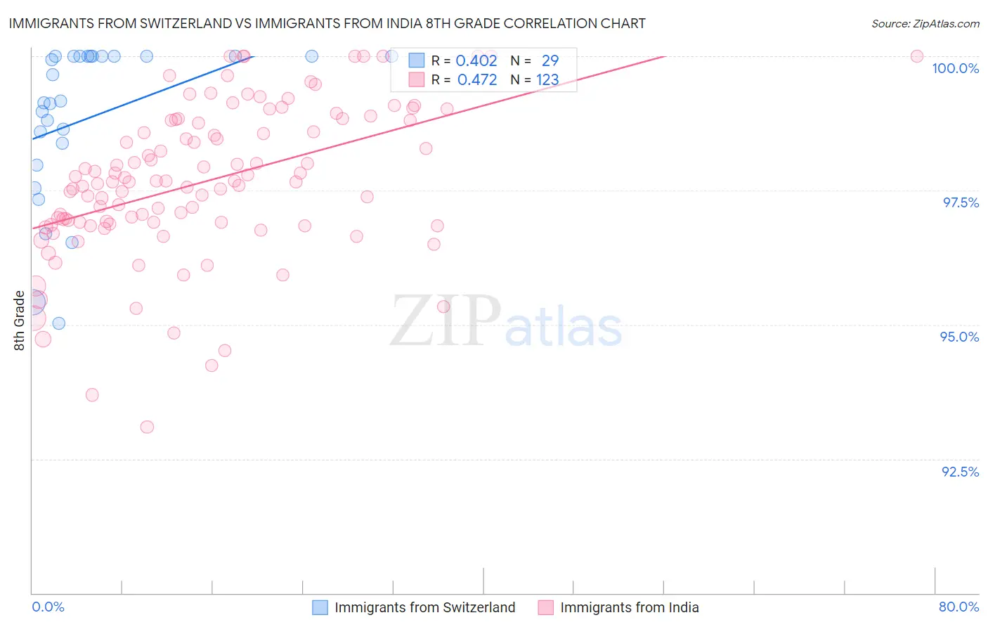 Immigrants from Switzerland vs Immigrants from India 8th Grade
