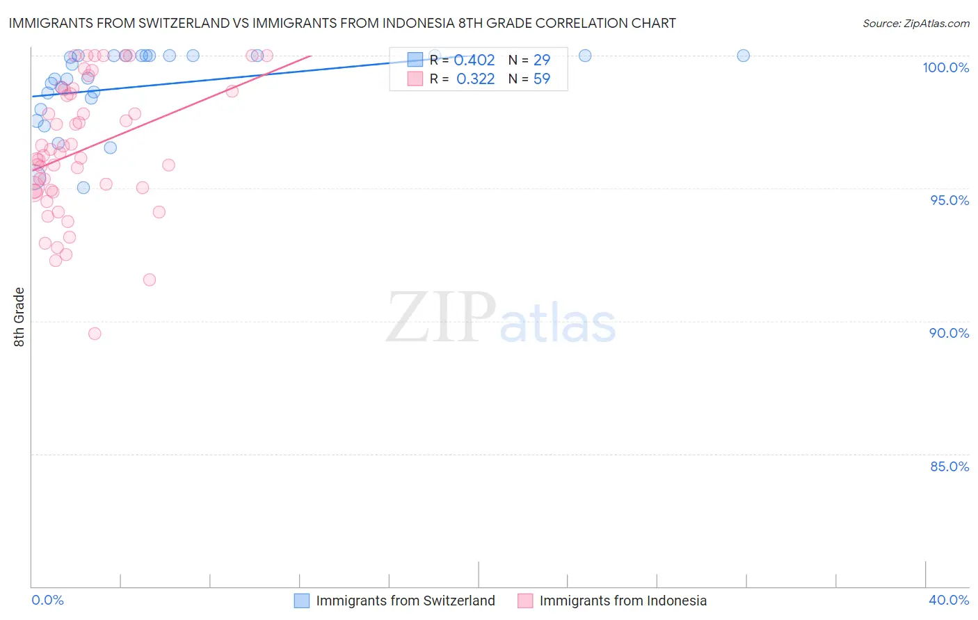 Immigrants from Switzerland vs Immigrants from Indonesia 8th Grade