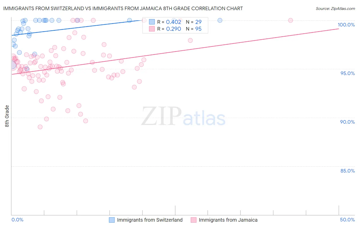 Immigrants from Switzerland vs Immigrants from Jamaica 8th Grade