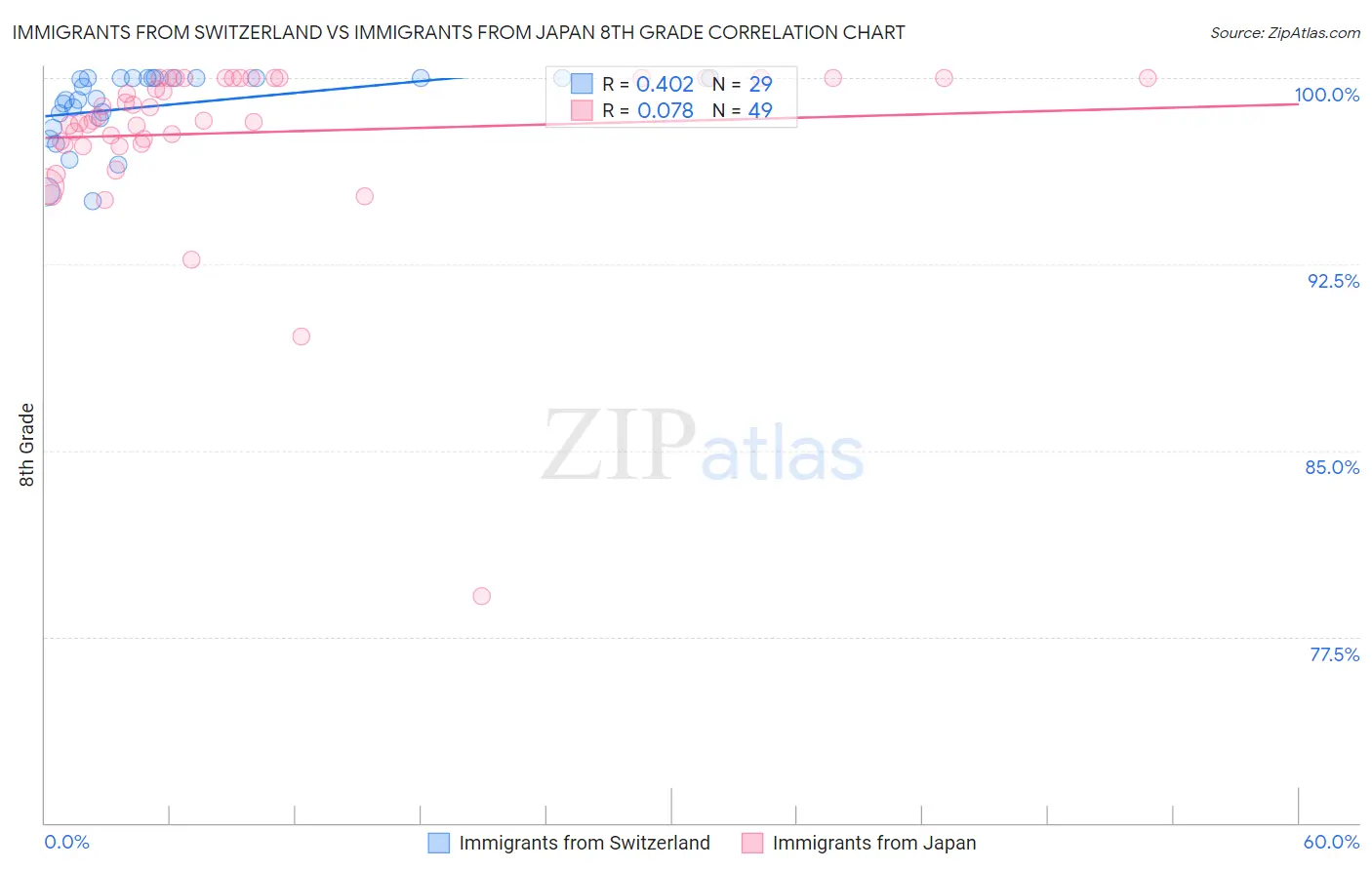 Immigrants from Switzerland vs Immigrants from Japan 8th Grade