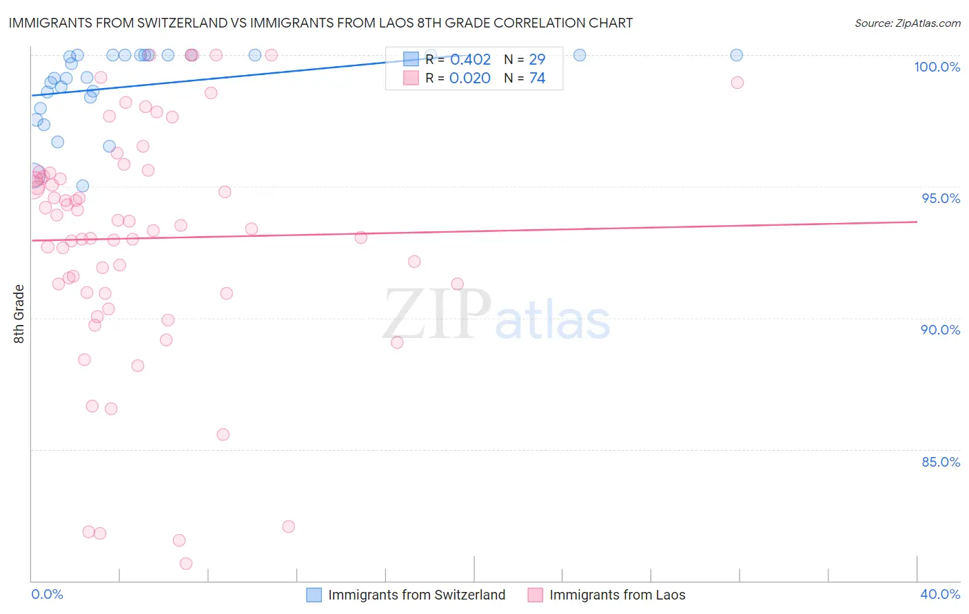 Immigrants from Switzerland vs Immigrants from Laos 8th Grade